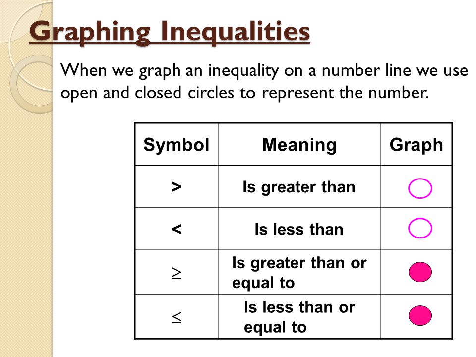 Solving Inequalities Mathematics Quizizz