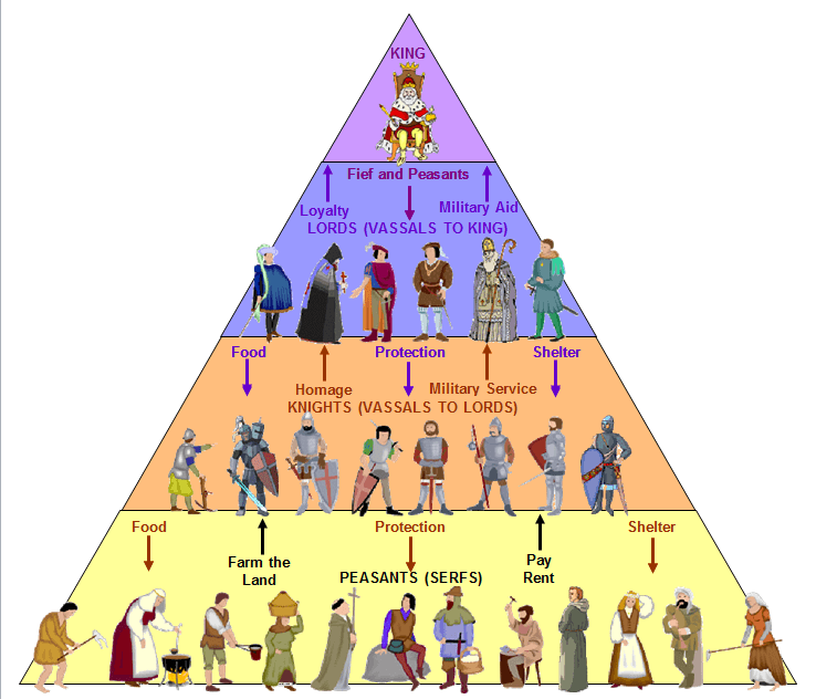 Feudalism Middle Ages Quiz Quizizz