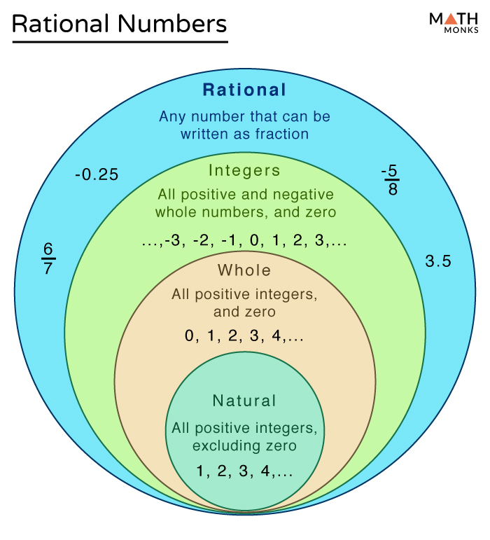 CBSE Mathematics Grade 8 Rational Numbers | Commutative Property Of