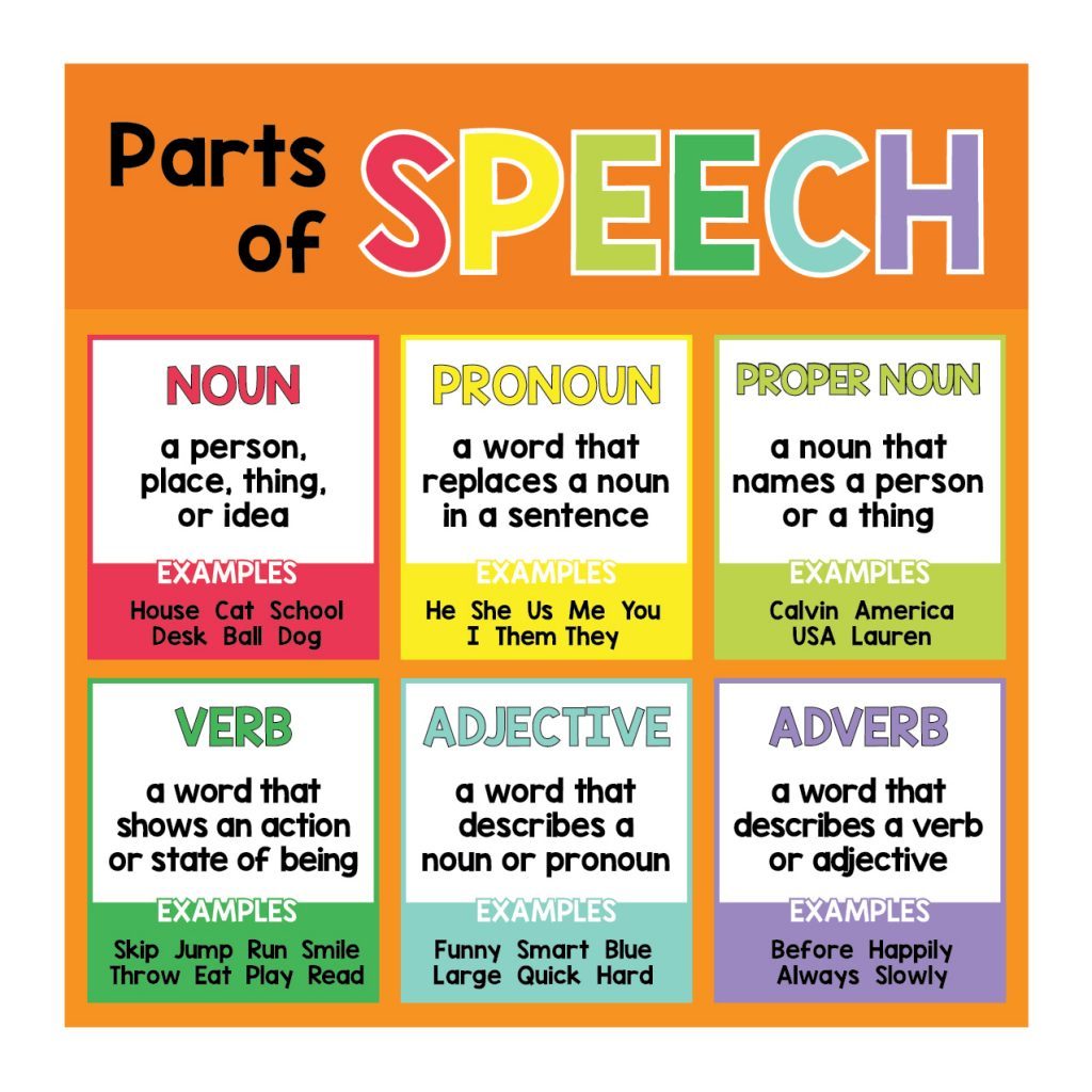 Parts of Speech English Quizizz