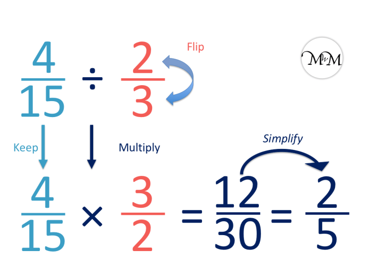 Dividing Fractions Quizizz