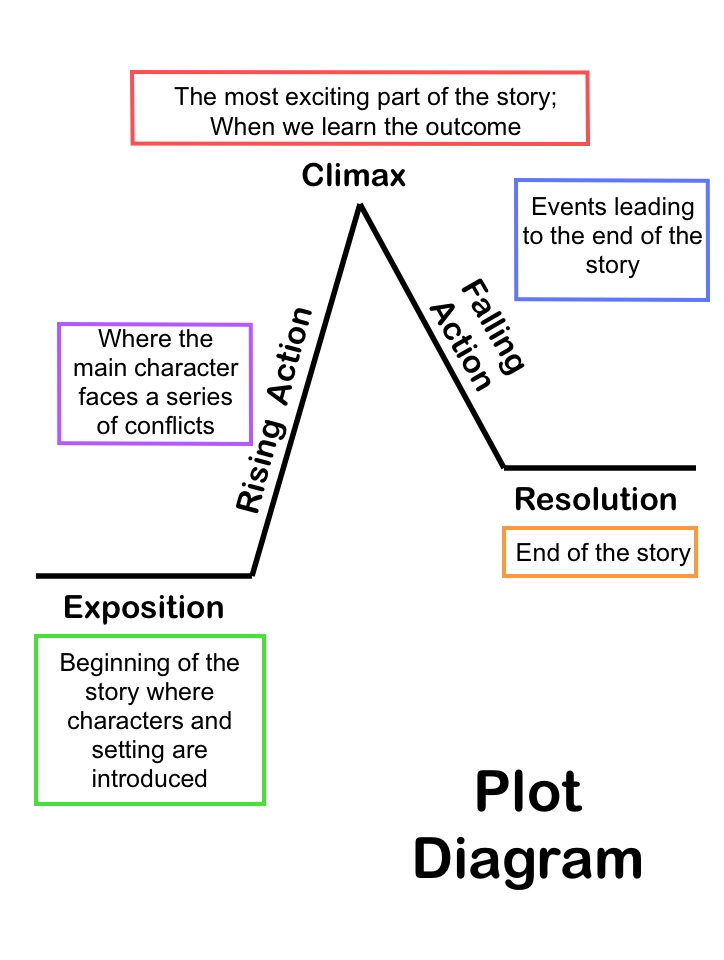 Story Elements English Quizizz