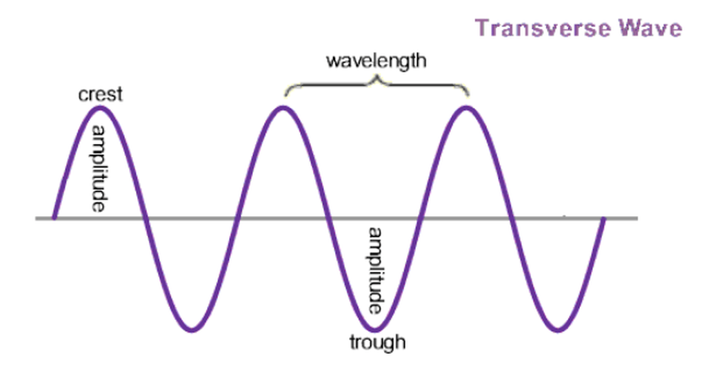 Lesson 2: Properties of Waves | Quizizz