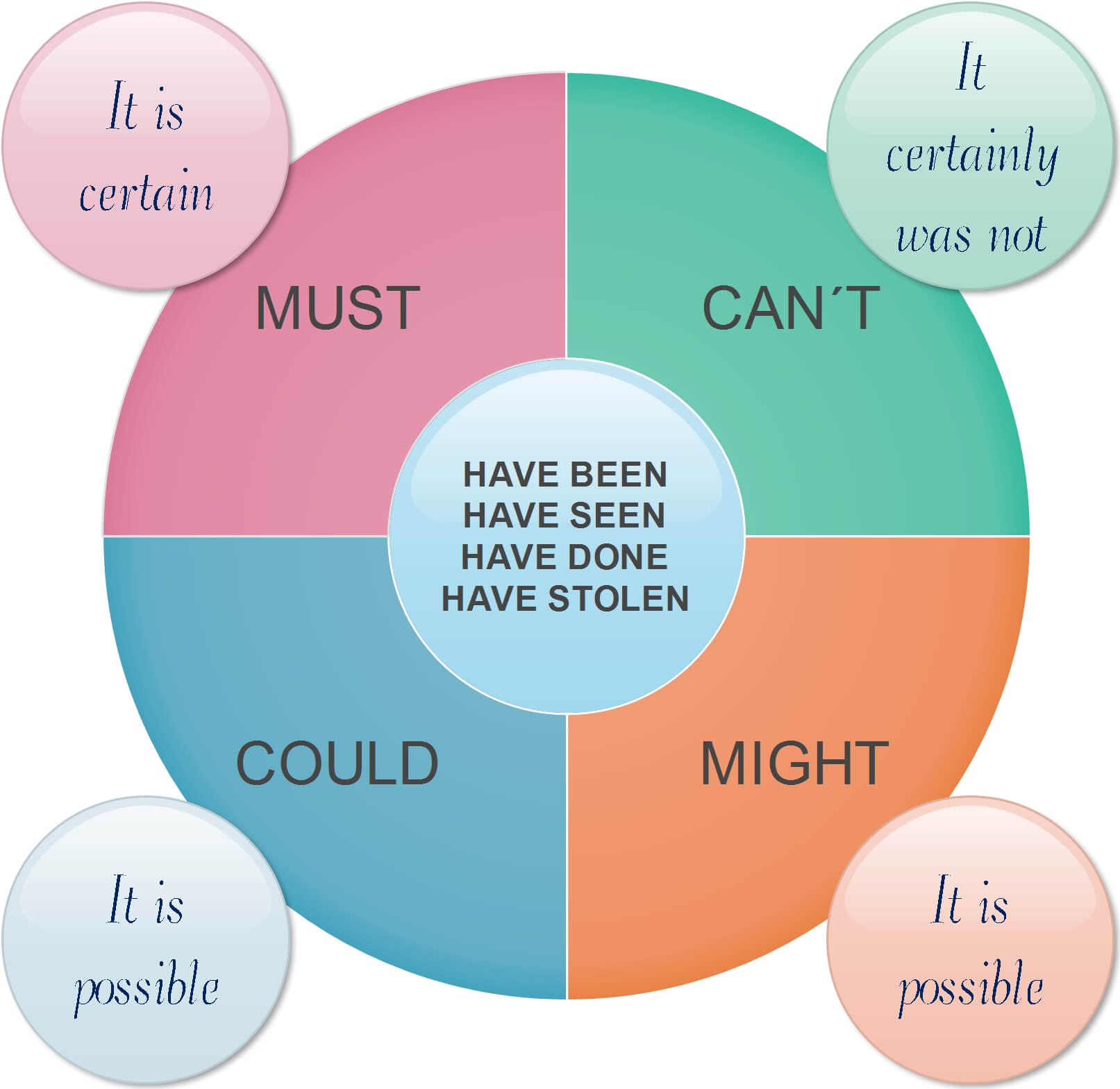 Modal verbs of deduction and speculation Quizizz