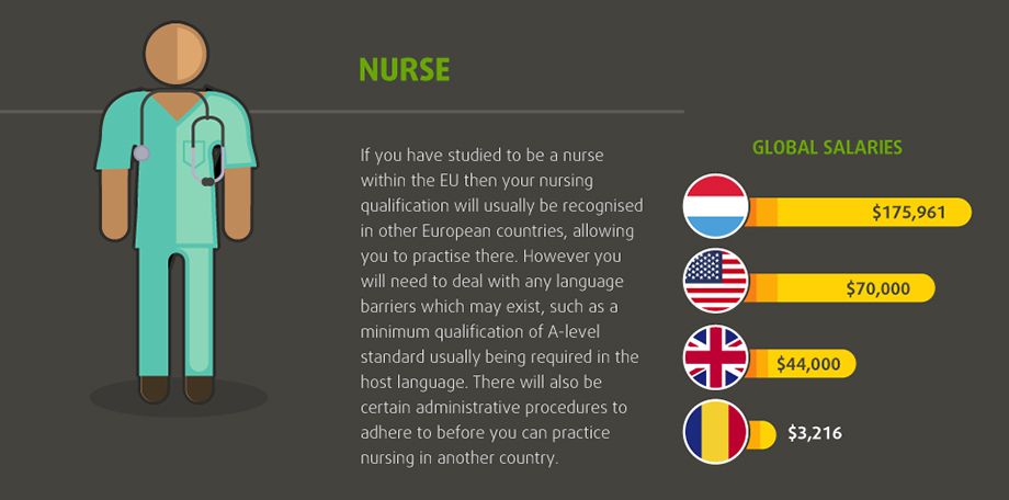 10 Highest Paid Jobs Around The World