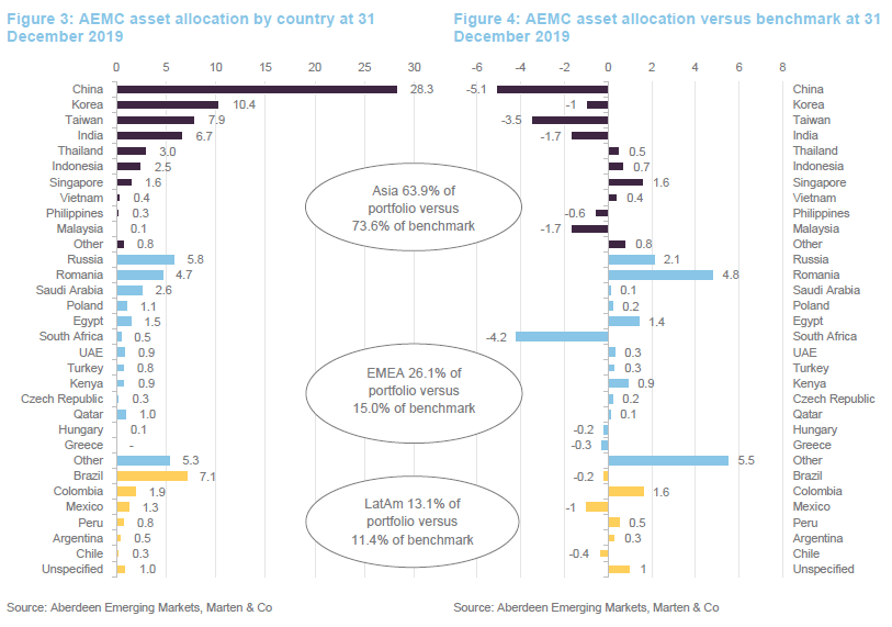 Aberdeen Emerging Markets Focused on returns QuotedData