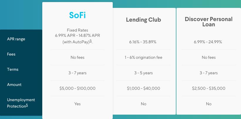 SoFi Personal Loan Reviews (15 Shocking Truths)