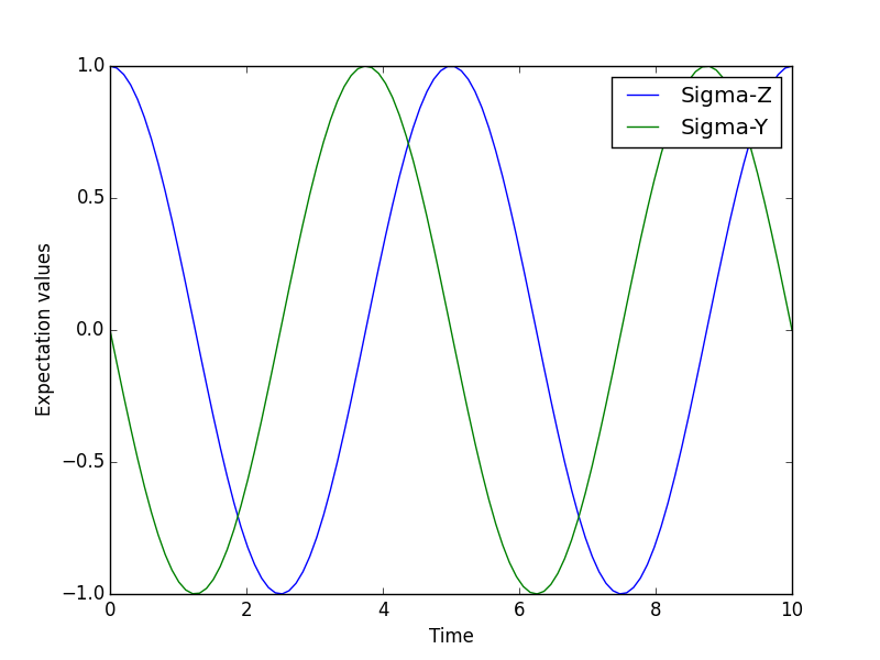 Lindblad Master Equation Solver — QuTiP 3.1.0 Documentation