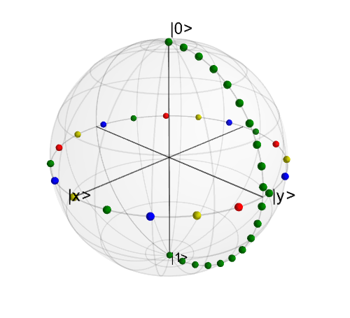 Plotting on the Bloch Sphere — QuTiP 4.1 Documentation