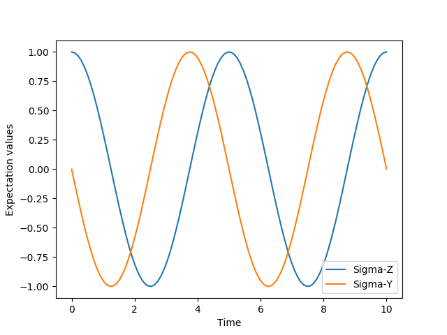 Lindblad Master Equation Solver — QuTiP 4.4 Documentation