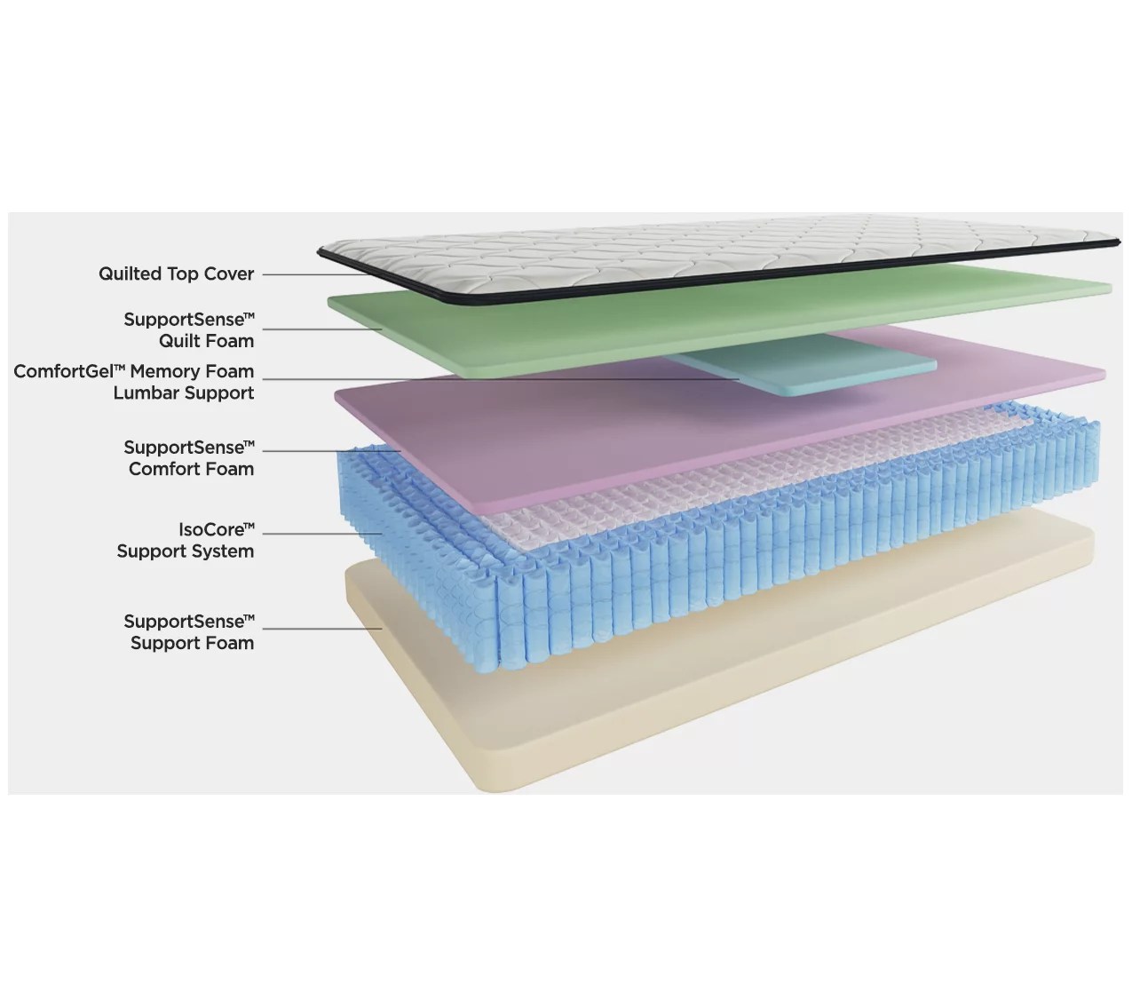 Northern Nights 11 inch Comfort Hybrid Mattress