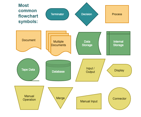 Cara Membuat Flowchart Sederhana Yang Benar Qwords