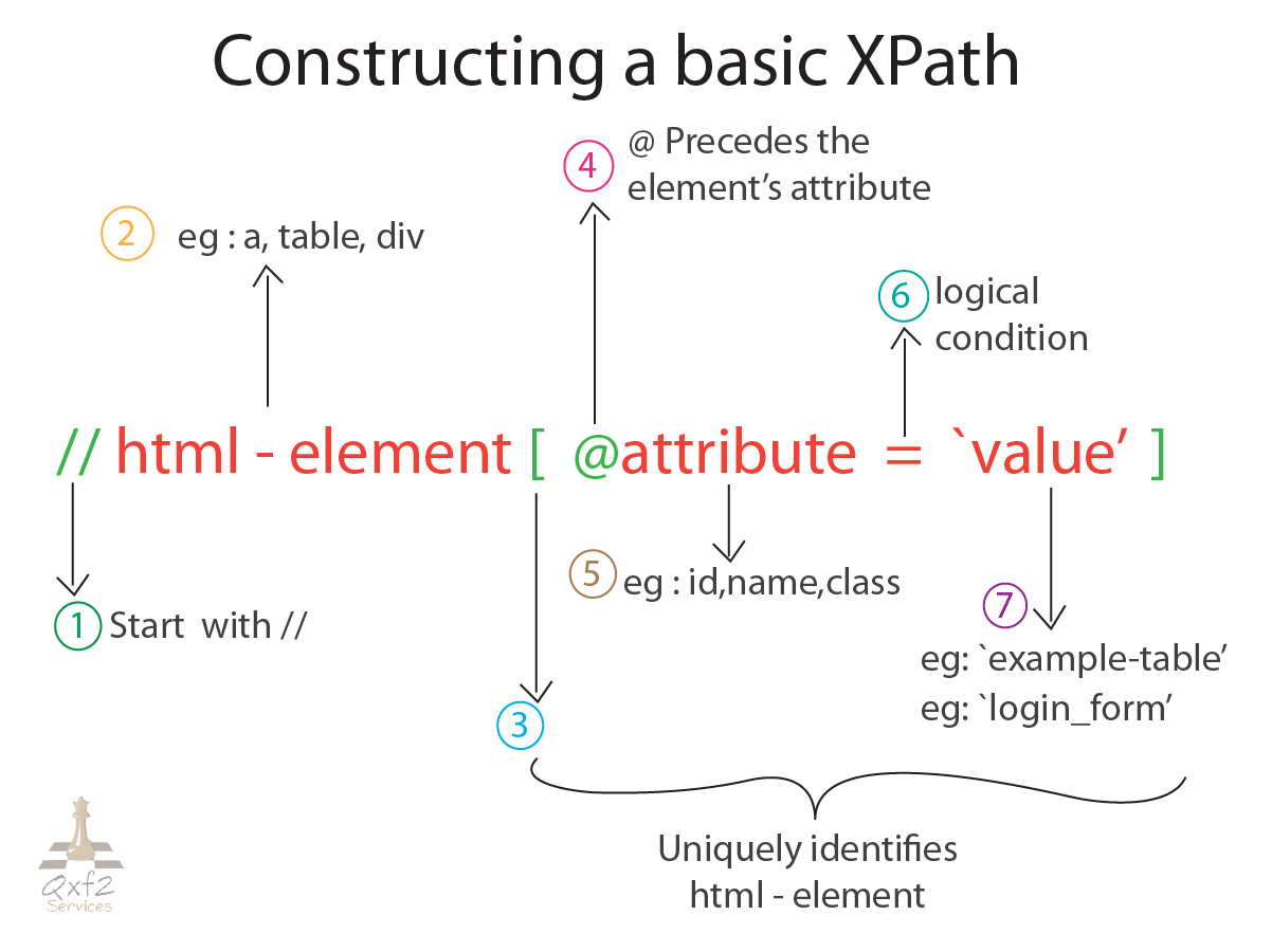 Getting started with XPaths Qxf2 blog