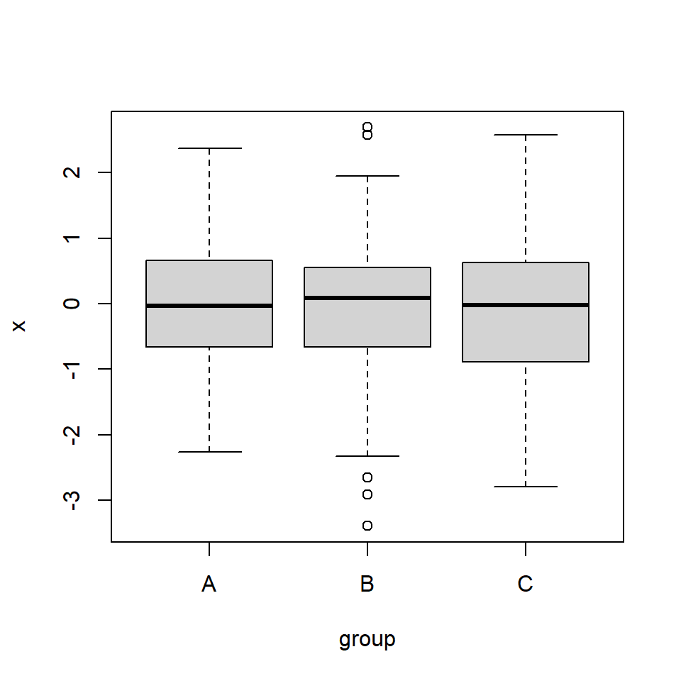 Box plot by group in R R CHARTS