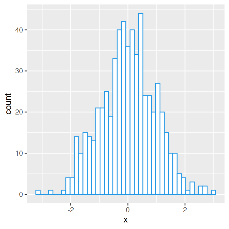 Distribution charts R CHARTS