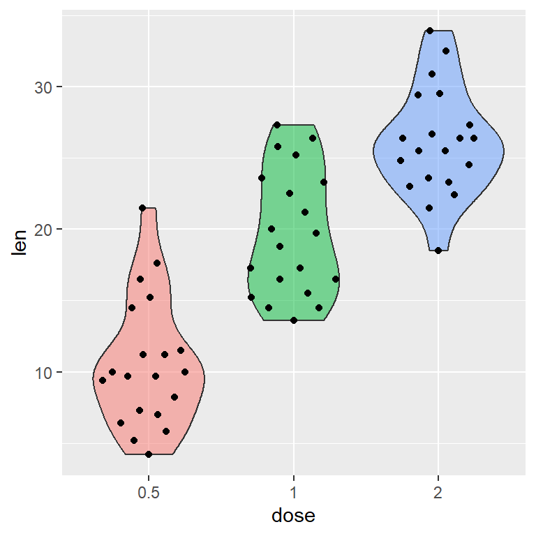 Violin plot with data points in ggplot2 R CHARTS