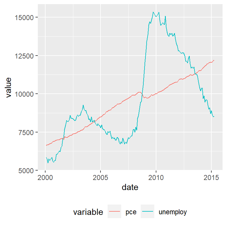 Time series plot in ggplot2 R CHARTS