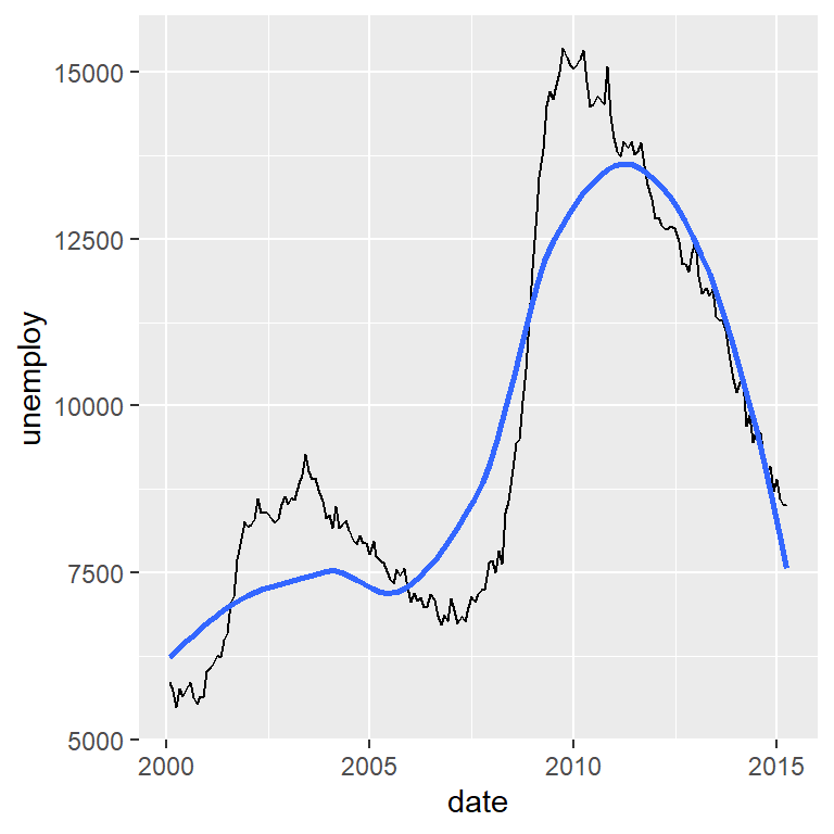 Time series plot in ggplot2 R CHARTS