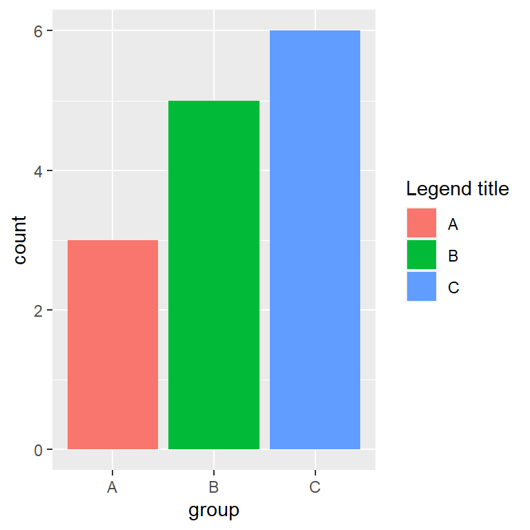 Ggplot Bar Plot