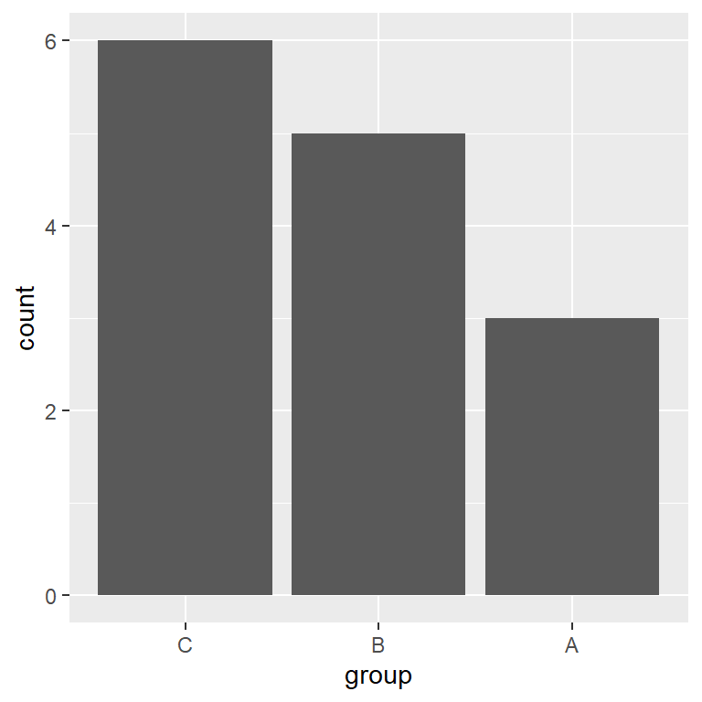 Bar plot in ggplot2 with geom_bar and geom_col R CHARTS