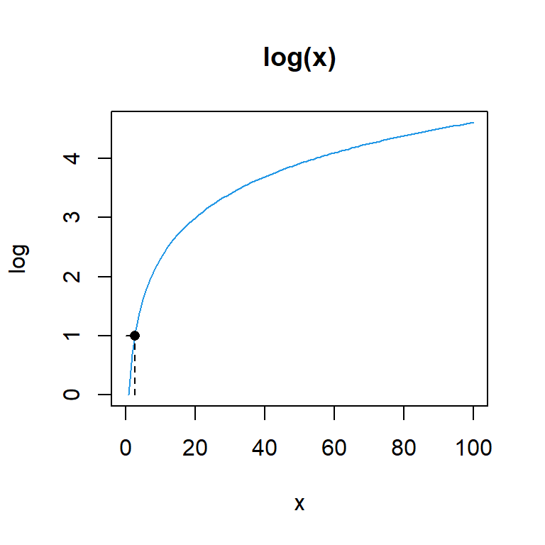 Logarithm and exponential in R [exp(), log(), log10(), log2() functions]