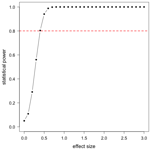 Rexercises Power Analysis Exercises Solutions