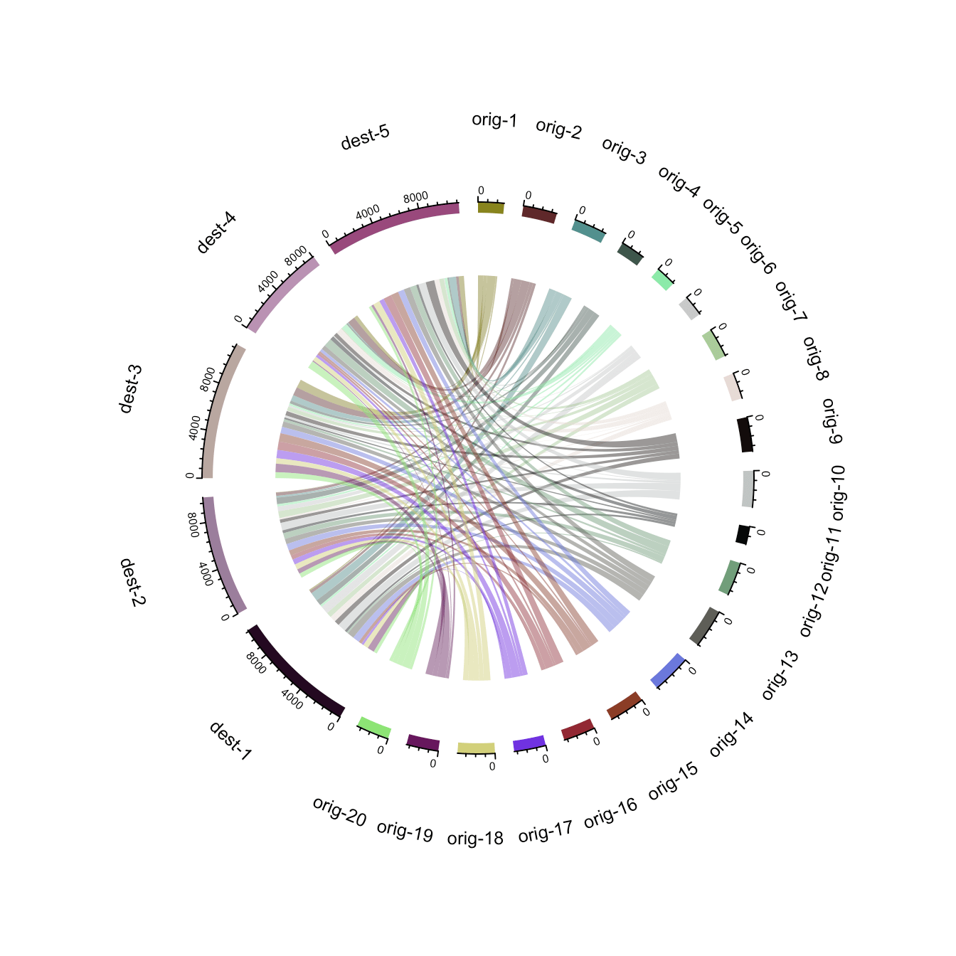 Advanced chord diagram with R and circlize the R Graph Gallery