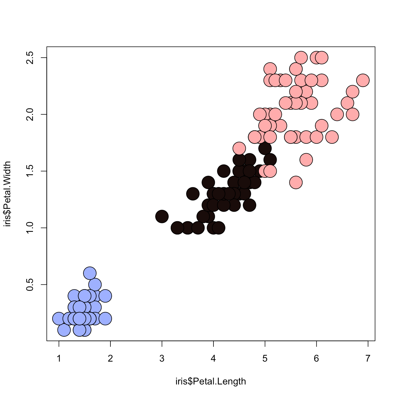 Basic scatterplot in base R the R Graph Gallery