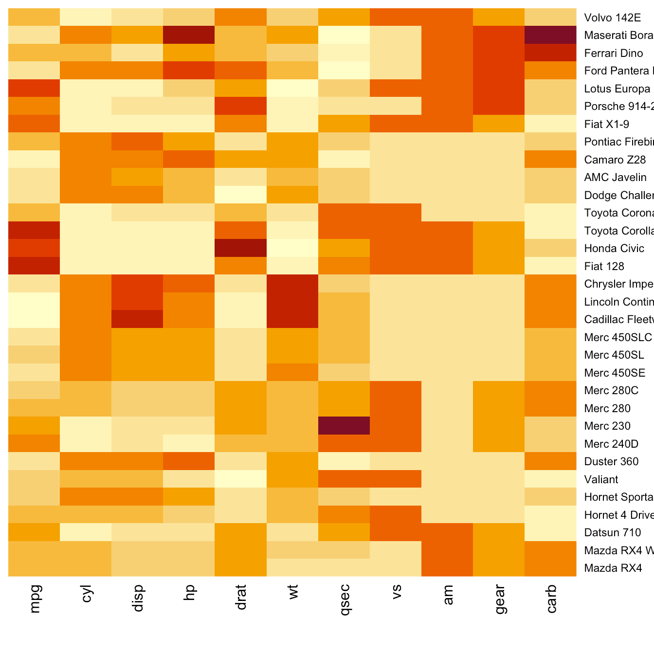 A Short Tutorial For Decent Heat Maps In R E8F