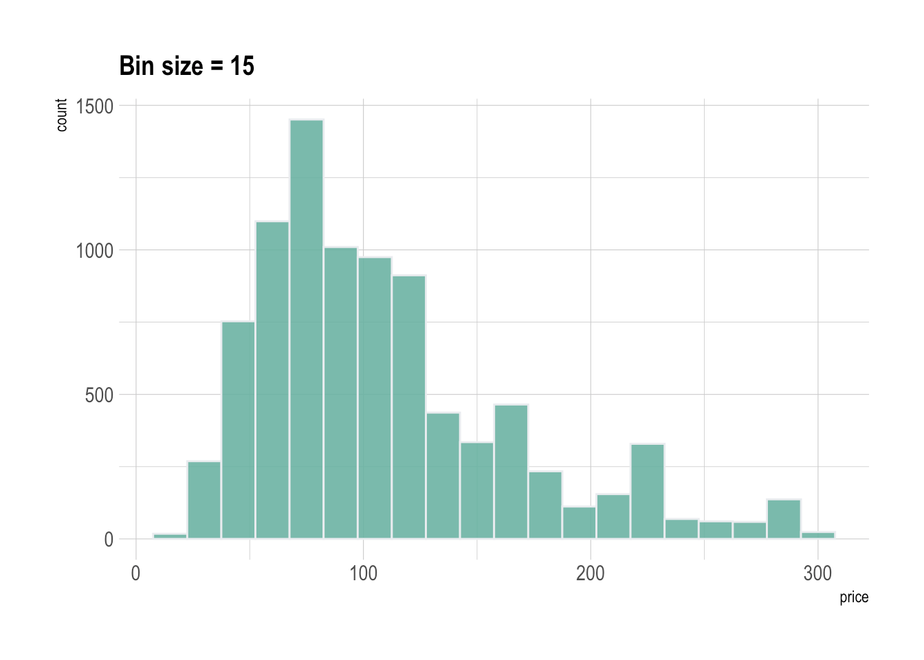 Basic histogram with ggplot2 the R Graph Gallery