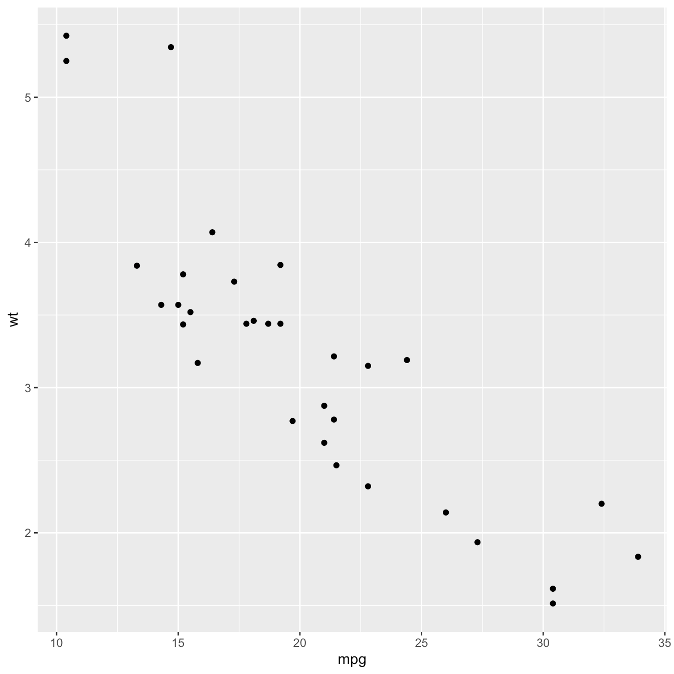 Axis manipulation with R and ggplot2 the R Graph Gallery