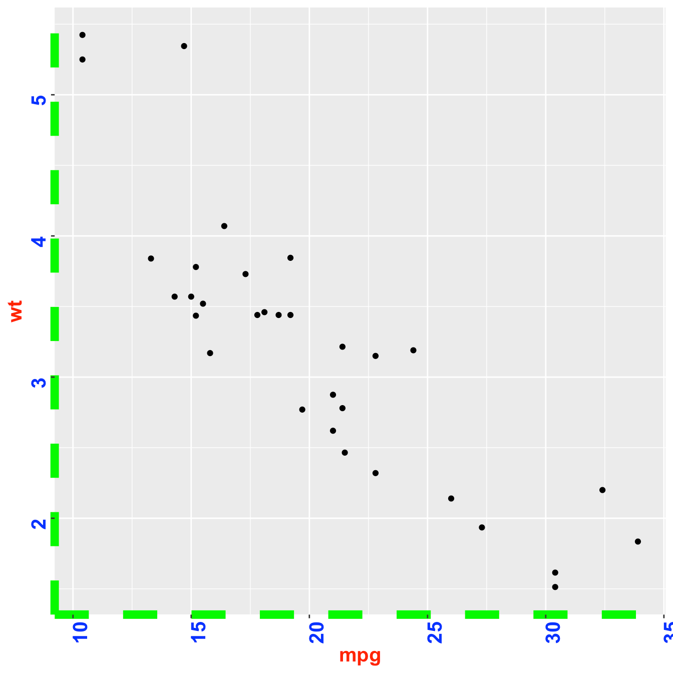 Axis manipulation with R and ggplot2 the R Graph Gallery