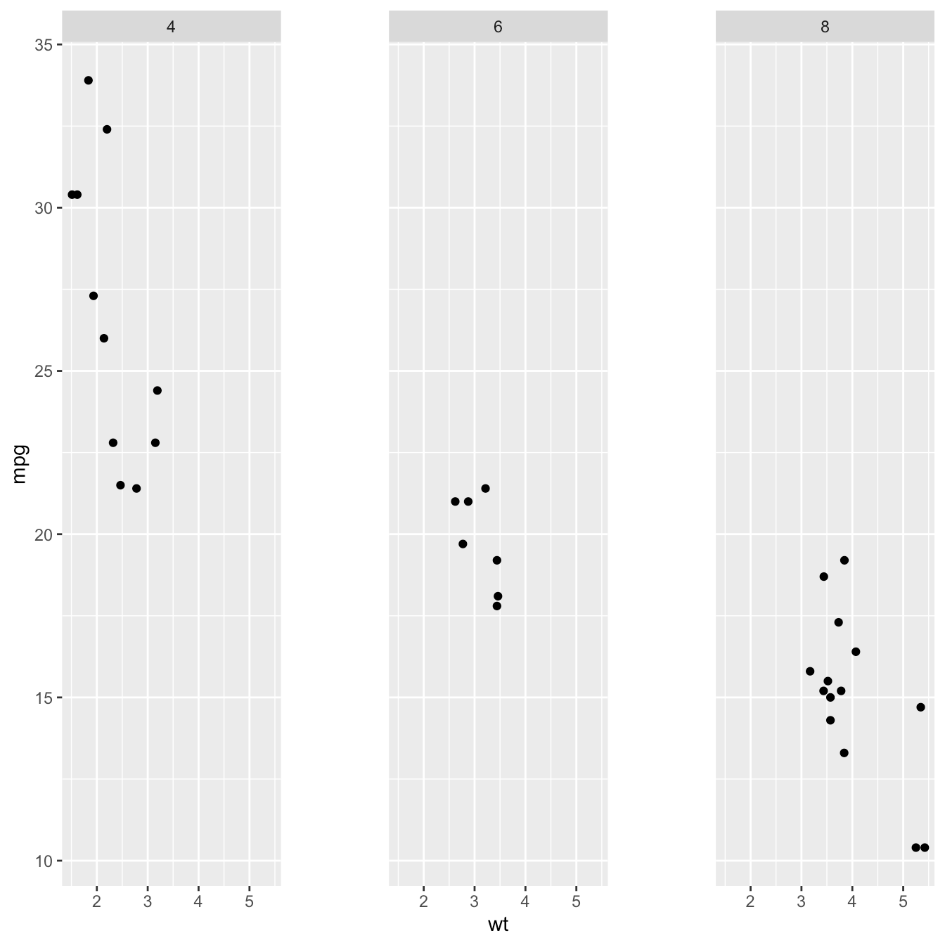 Customize small multiple appearance with ggplot2 the R Graph Gallery