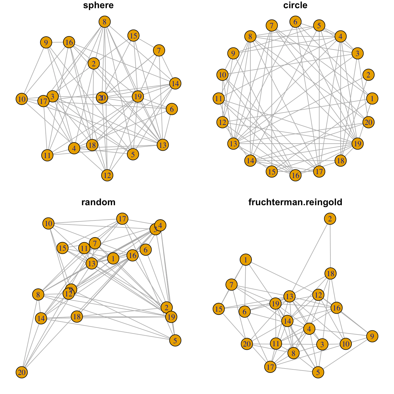 Network graph layouts with R and igraph the R Graph Gallery