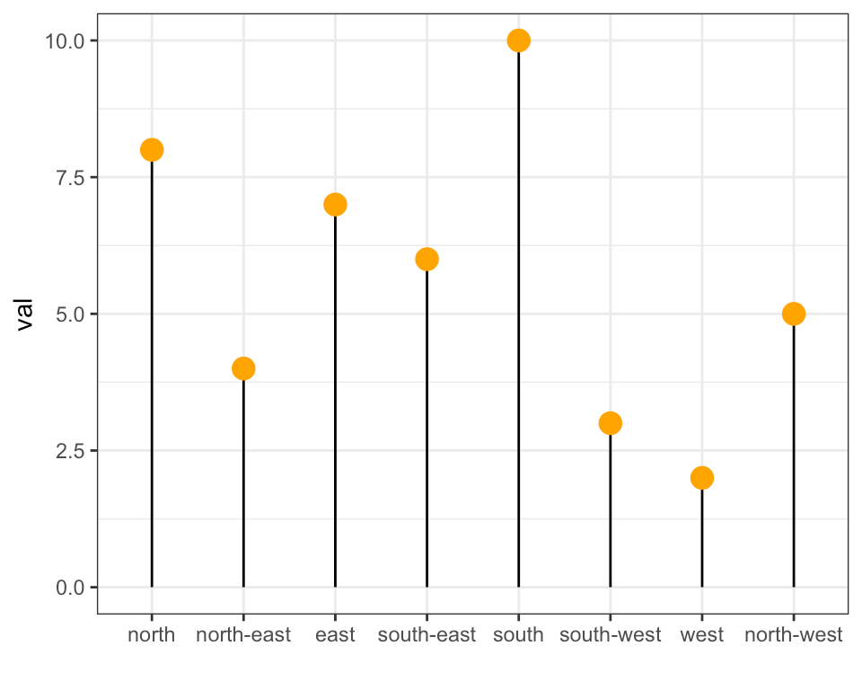 Reorder a variable with ggplot2 the R Graph Gallery