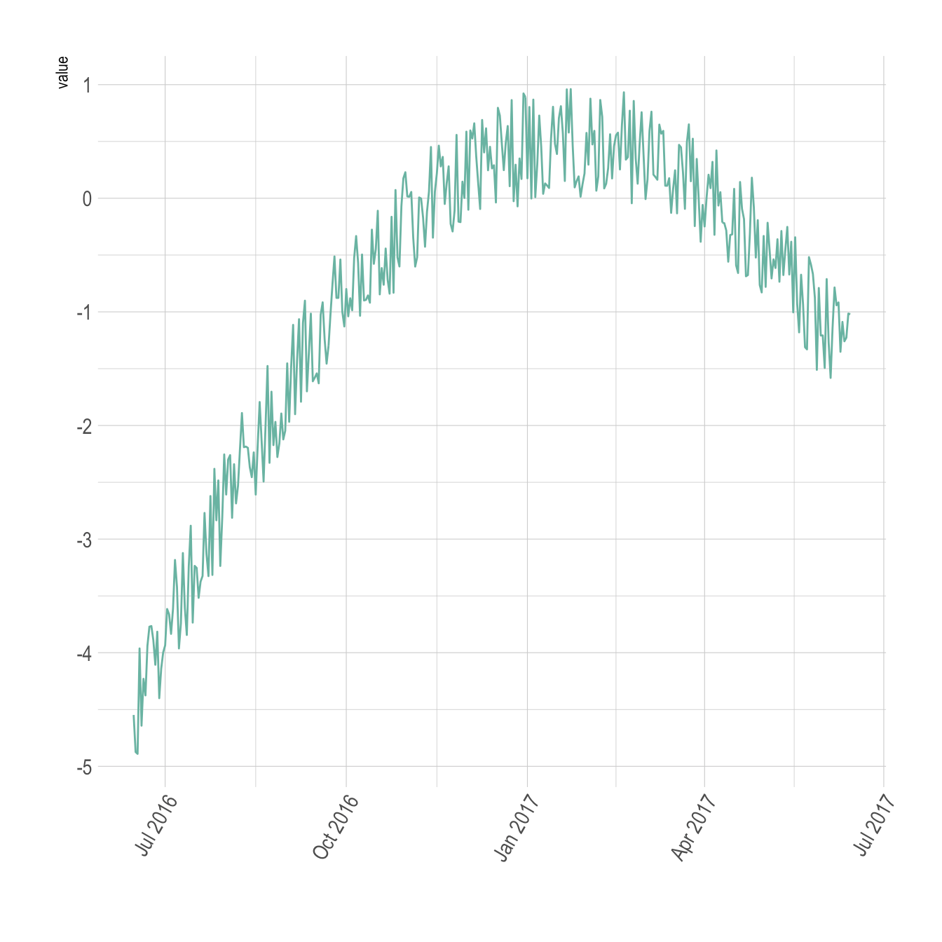 Time series visualization with ggplot2 the R Graph Gallery