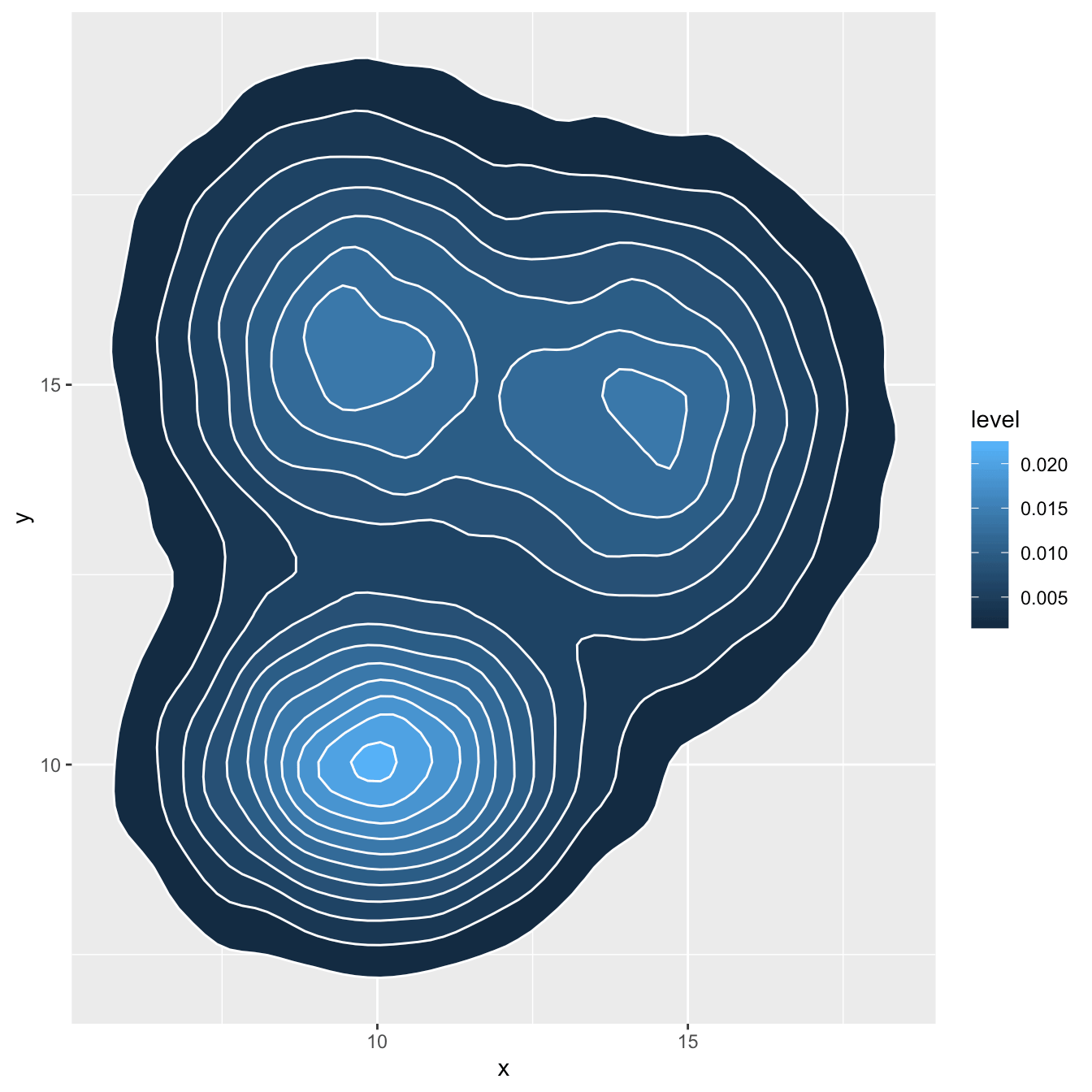 2d density plot with ggplot2 the R Graph Gallery