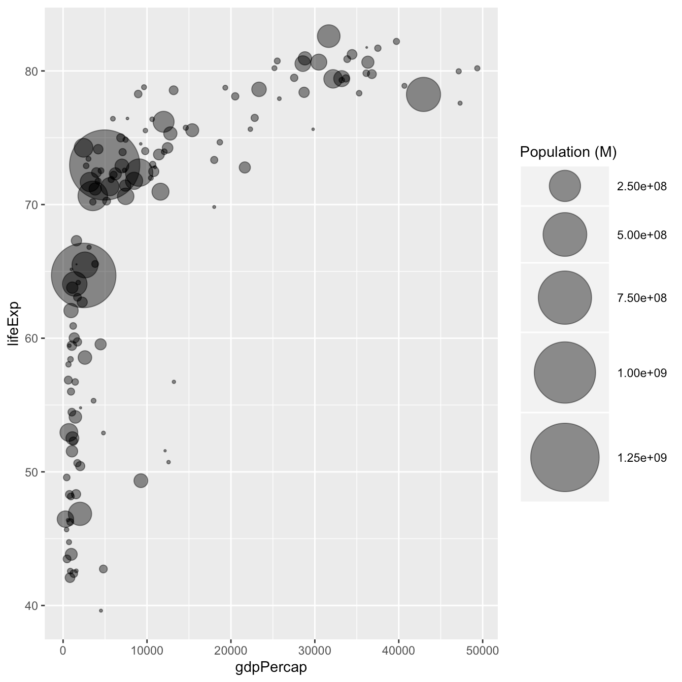 Bubble plot with ggplot2 the R Graph Gallery