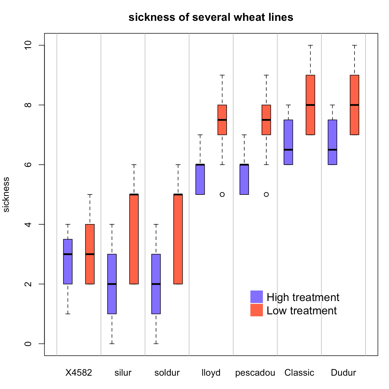 Ordering boxplots in base R the R Graph Gallery