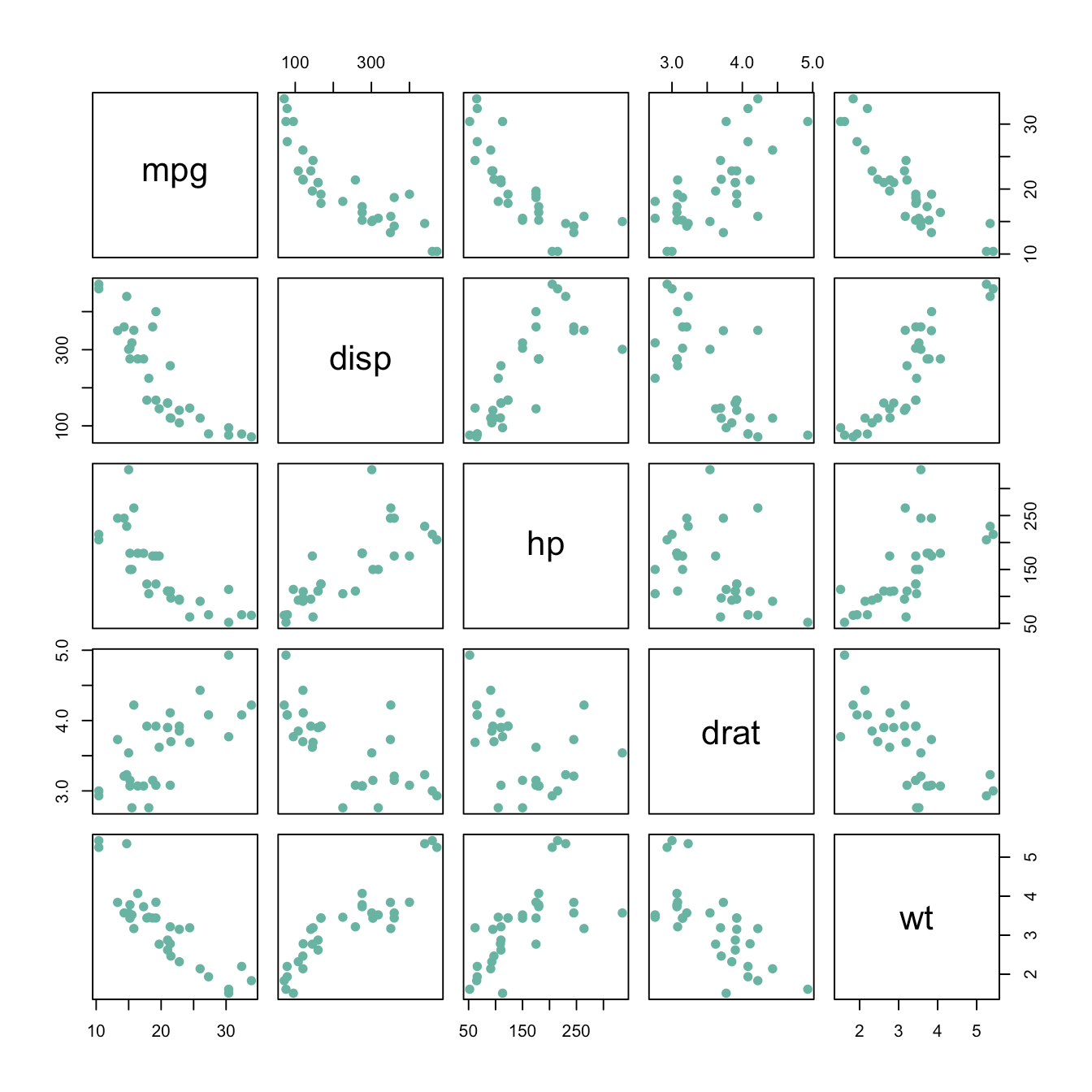 Basic scatterplot matrix the R Graph Gallery