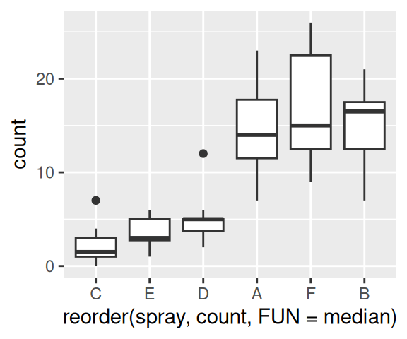 15.9 Changing the Order of Factor Levels Based on Data Values R
