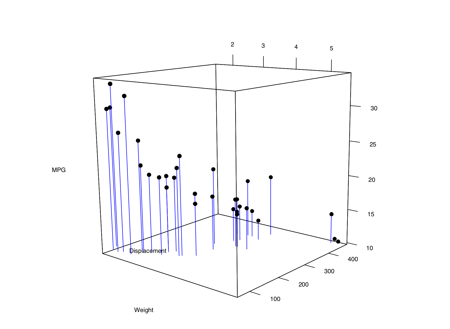 13.7 Creating a ThreeDimensional Scatter Plot R Graphics Cookbook
