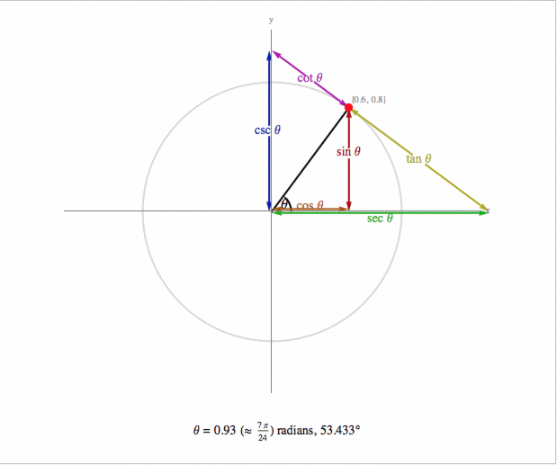 Unit Circle Cotangent Values