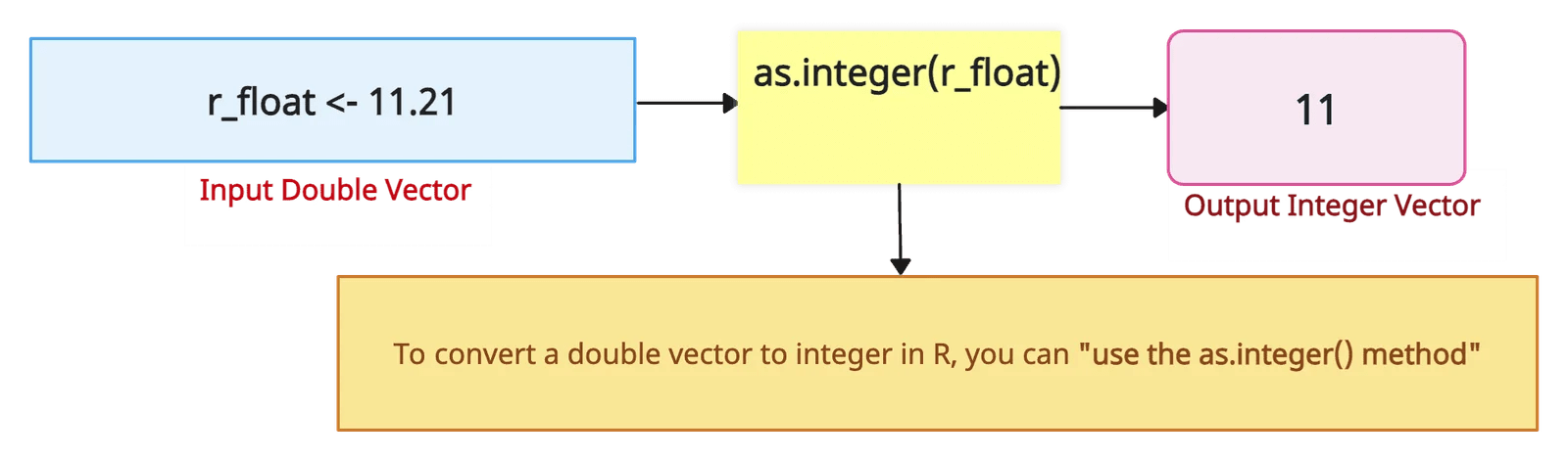 How to Convert Double to Integer in R