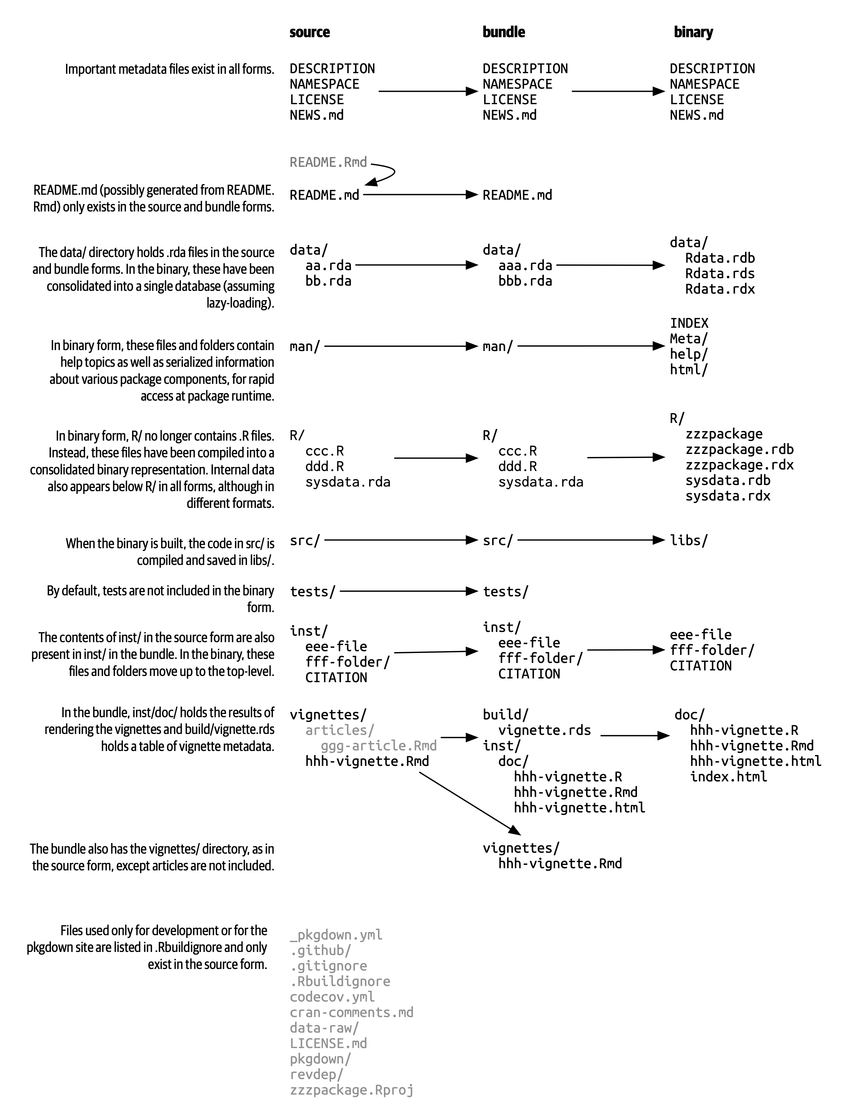 3 Package structure and state R Packages (2e)