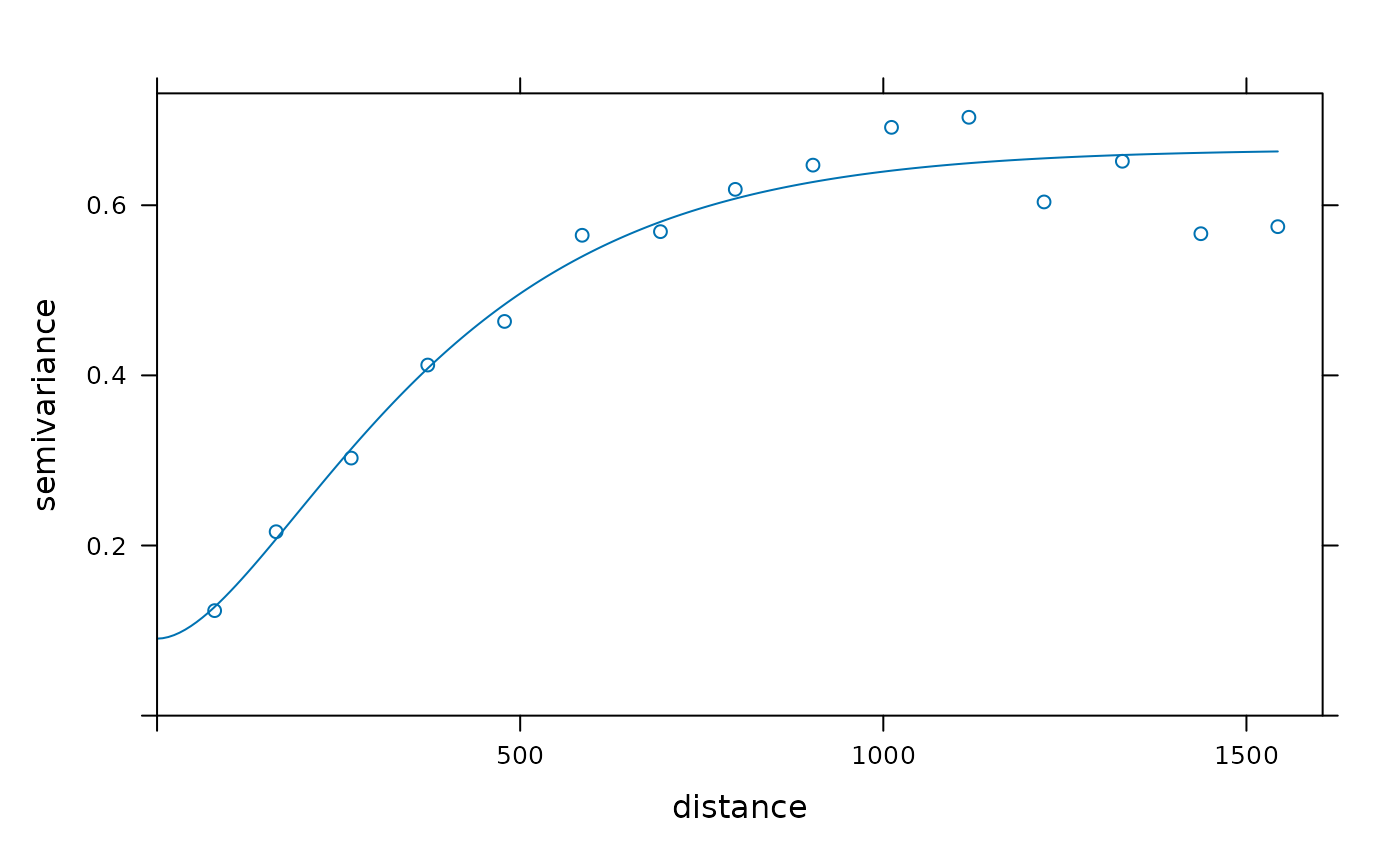 Fit a Variogram Model to a Sample Variogram — fit.variogram • gstat