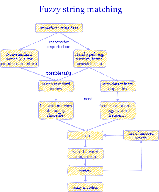 RVoggBlog Fuzzy string matching