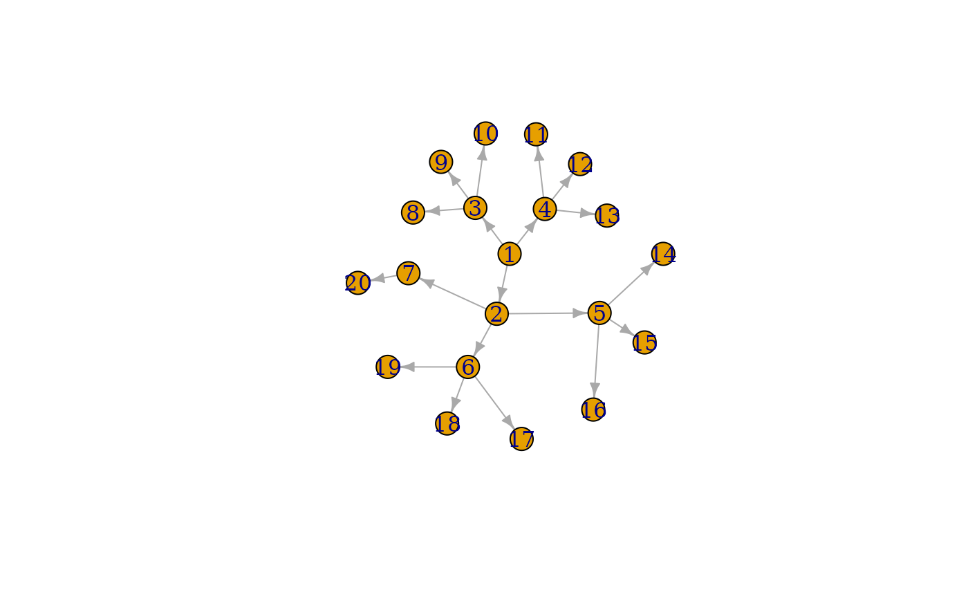 The ReingoldTilford graph layout algorithm — layout_as_tree • igraph