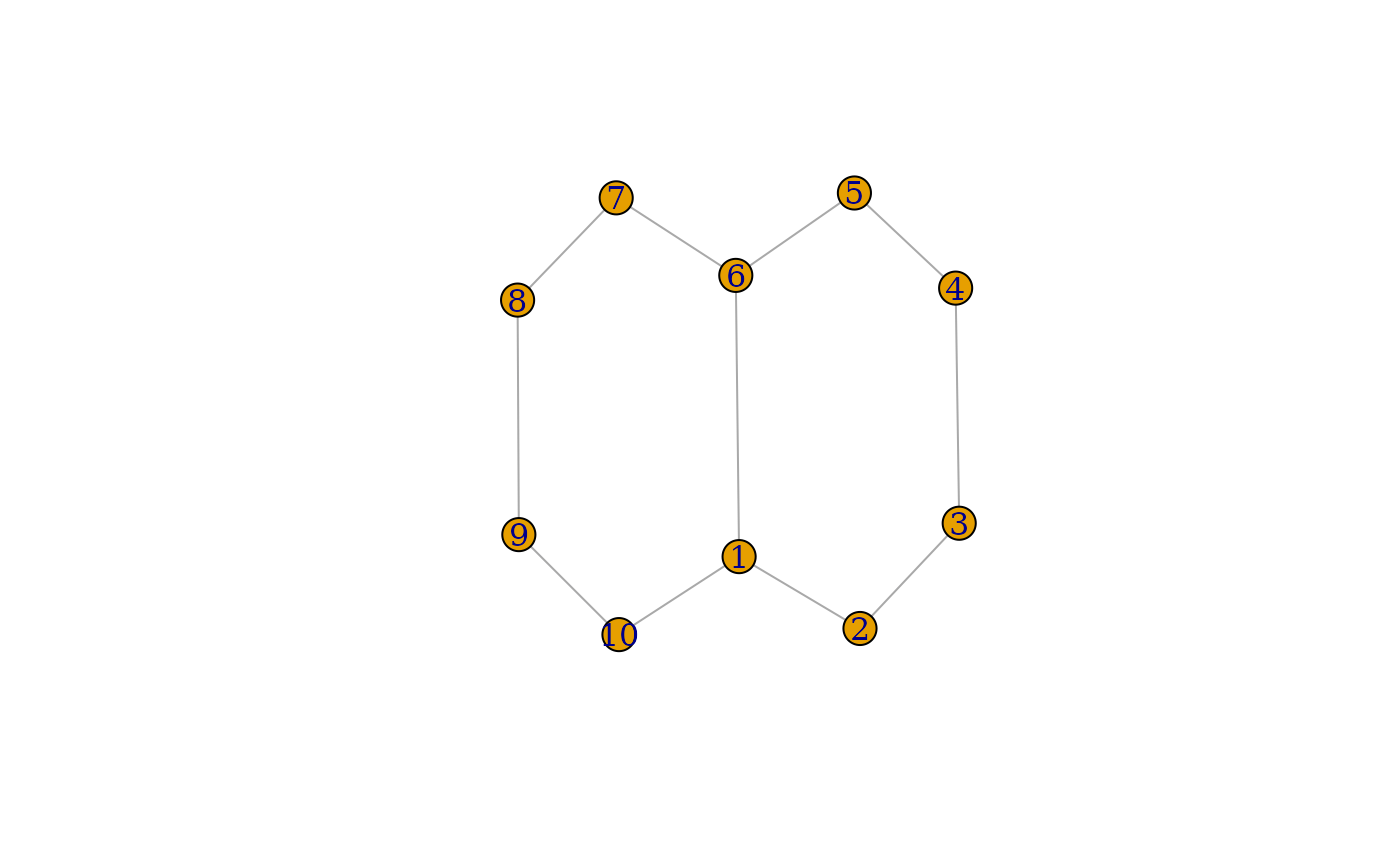 Magrittr's pipes — > • igraph