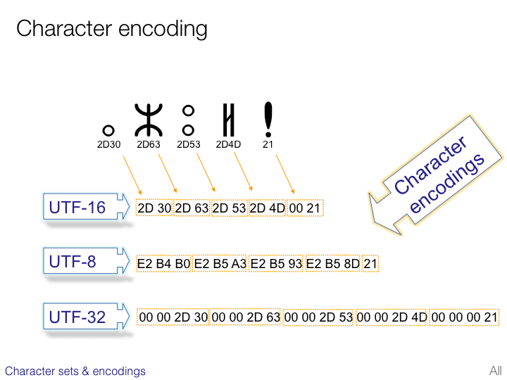 Utf 16 Character Set Table / UTF16 Wikipedia Emoji sequences have